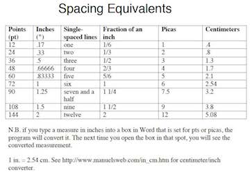 Spacing Equivalents Chart