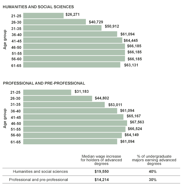 Career Earnings from the Chronical of Higher Education