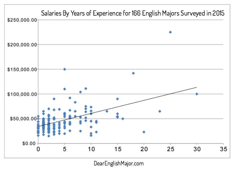 English Majors Salary by Year
